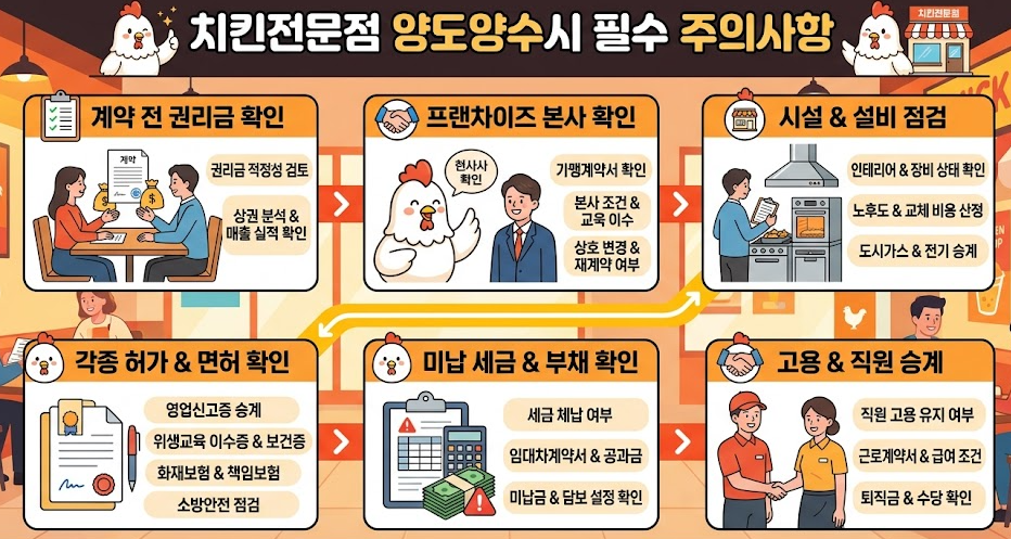 유동인구 많은 충청북도 치킨점 매장 인수 · 시설 상태 양호 사진 1